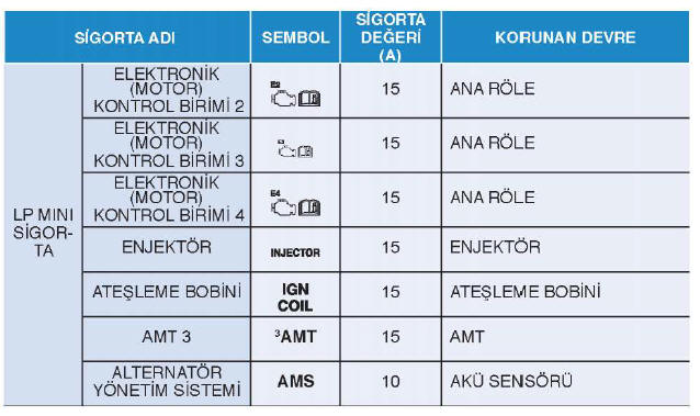 Motor bölümü sigorta paneli