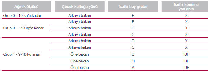 Yolcu koltuğunun isofix universal kullanimina bağli yasal uygunluğu (Fiat 500)