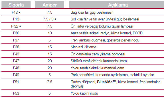 Ön paneldeki̇ si̇gortalar